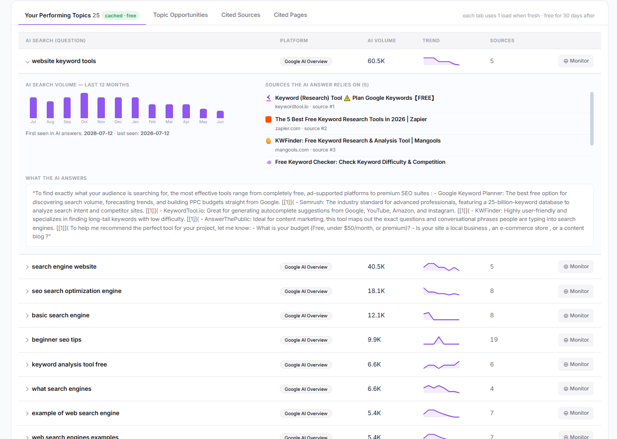 Your performing topics — with the verbatim AI answer