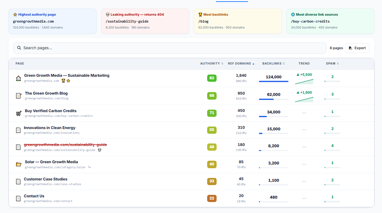 Top Pages — where your authority actually lives