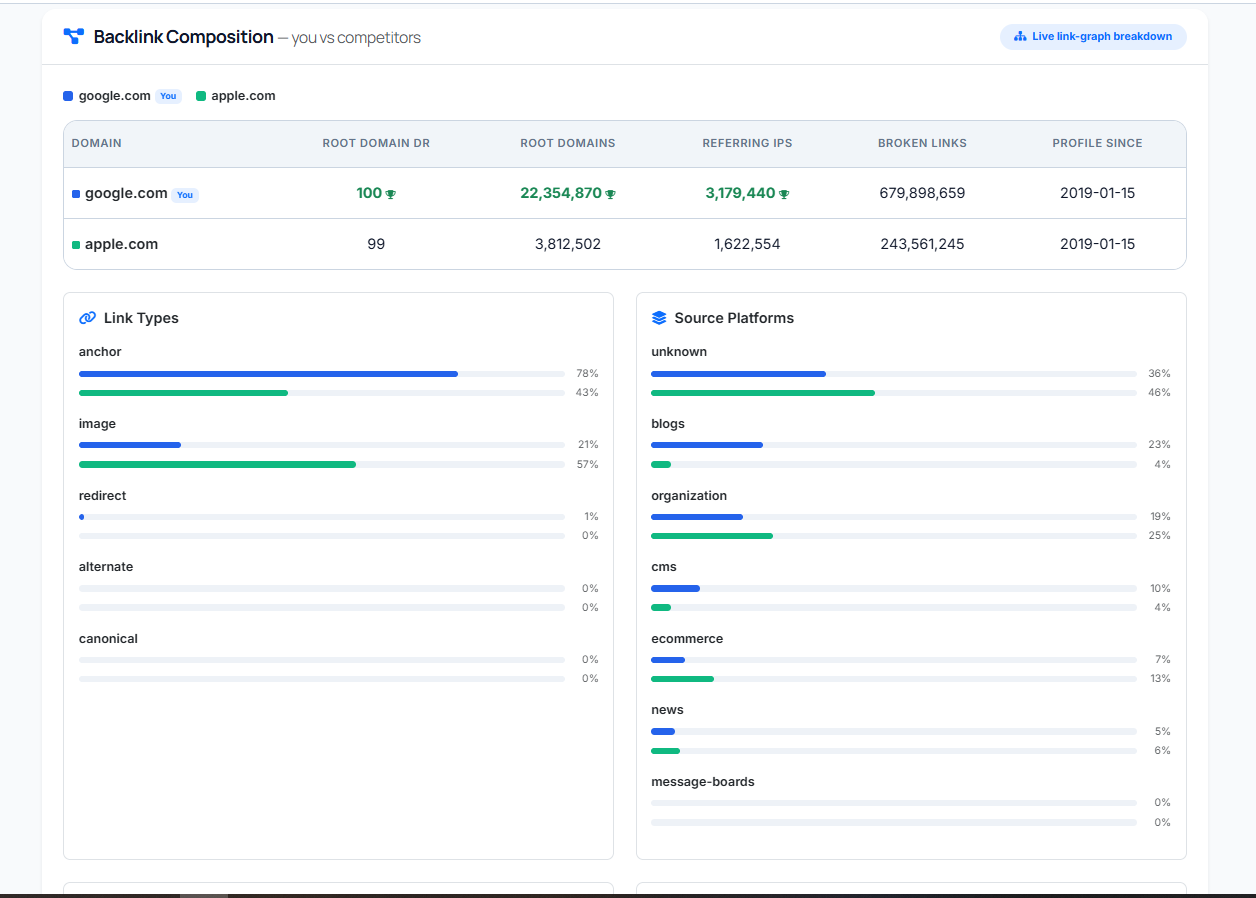 Backlink composition — the shape of your profile vs theirs