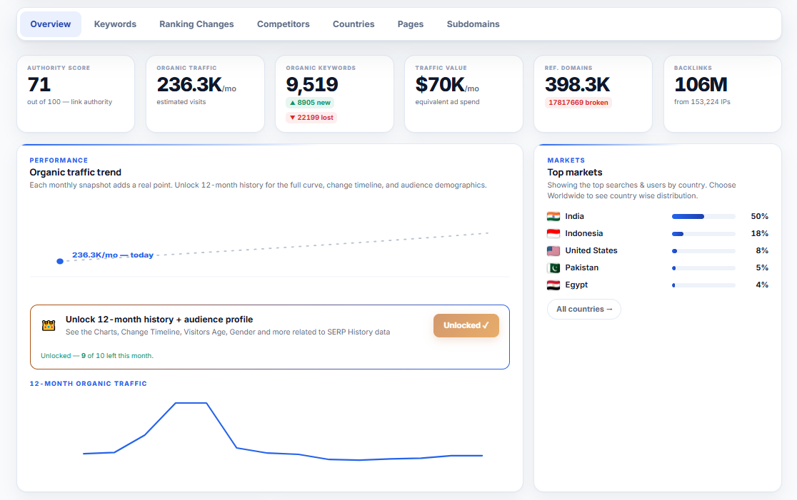 Competitor overview — authority, traffic, keywords, backlinks