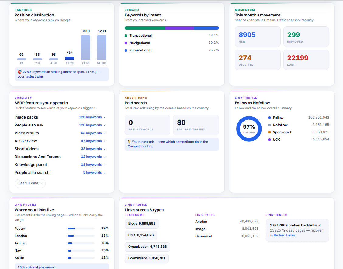 Where they rank, what intent they own, and which SERP features fire