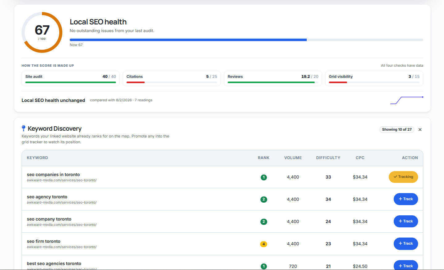 Local Marketing dashboard