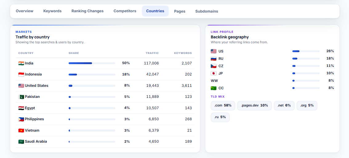 Country-level split — traffic geography and backlink geography