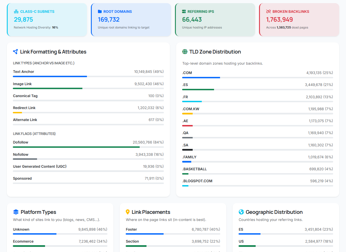 Network diversity, TLD zones, and geo — the depth behind the numbers