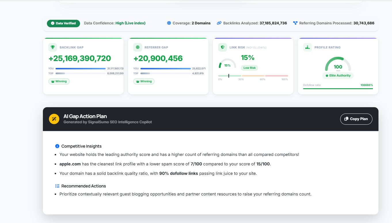 Gap scores + AI-generated action plan