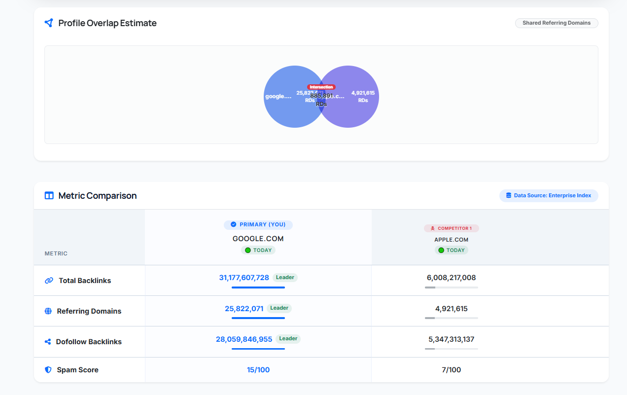 Profile overlap + head-to-head metric comparison