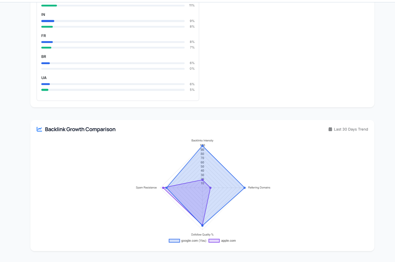 Geo split + growth radar — where the gap actually opens