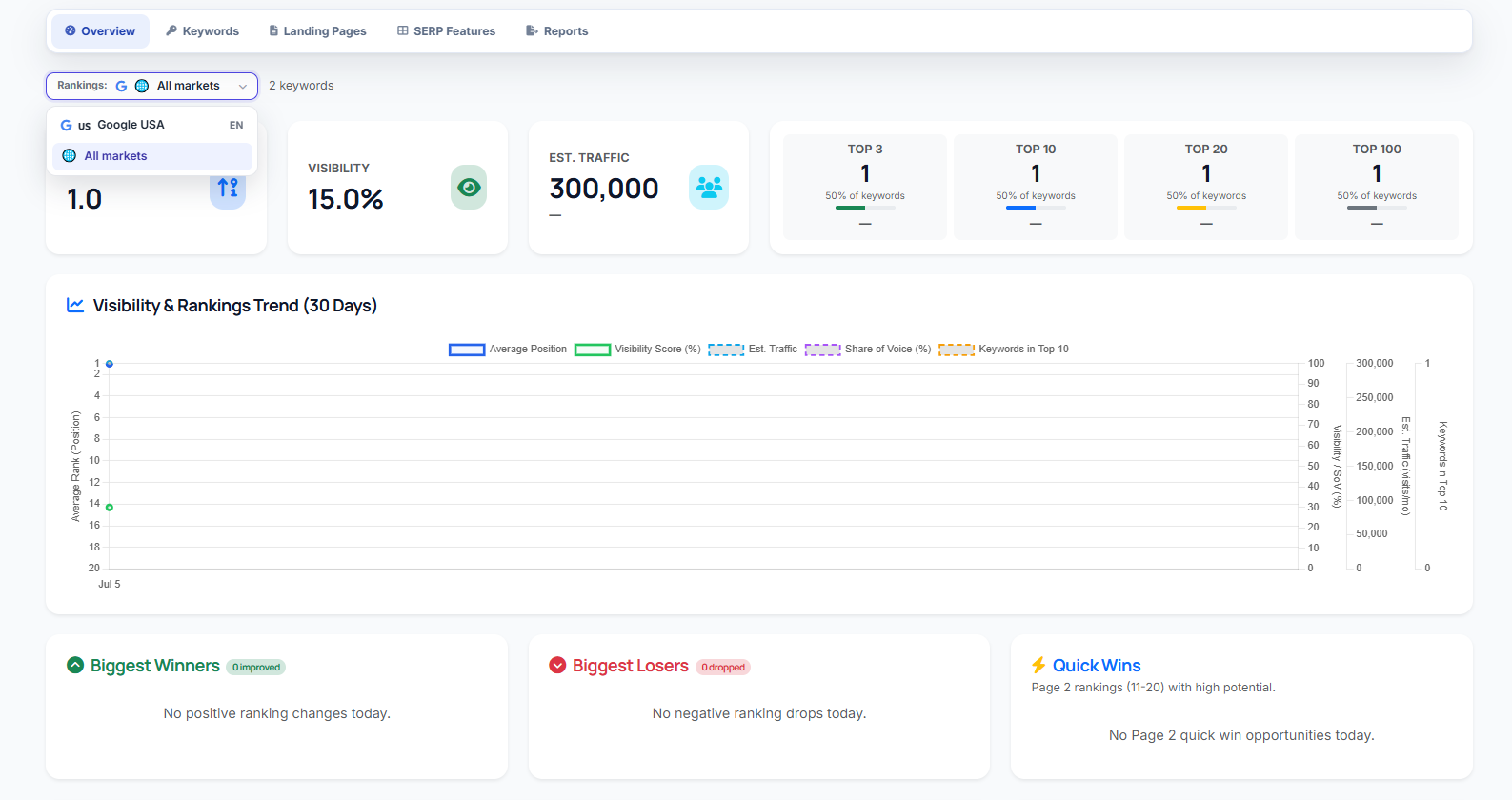 Rank Tracker overview — visibility, traffic, and TOP 3/10/20/100 at a glance